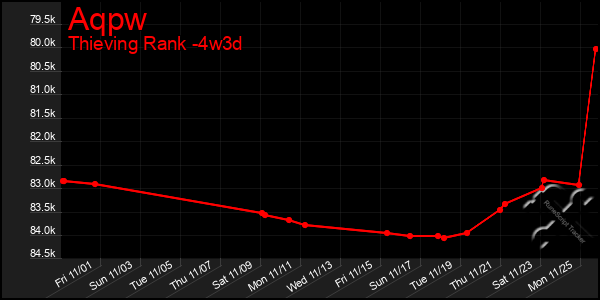 Last 31 Days Graph of Aqpw