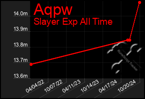 Total Graph of Aqpw