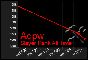 Total Graph of Aqpw