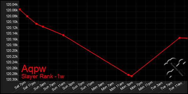 Last 7 Days Graph of Aqpw