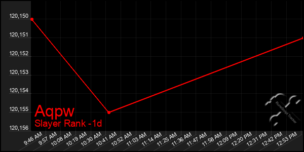 Last 24 Hours Graph of Aqpw