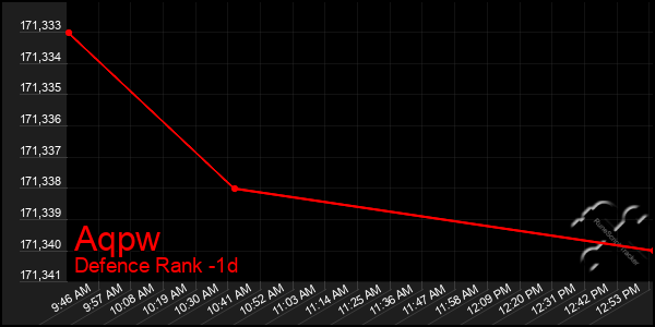 Last 24 Hours Graph of Aqpw