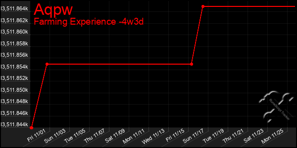 Last 31 Days Graph of Aqpw