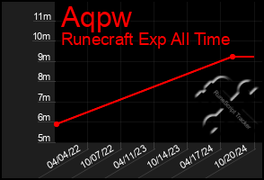 Total Graph of Aqpw