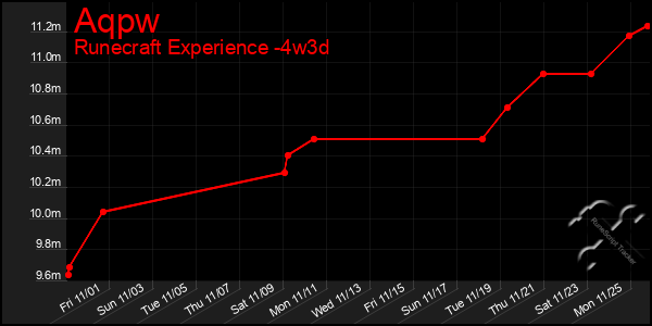 Last 31 Days Graph of Aqpw