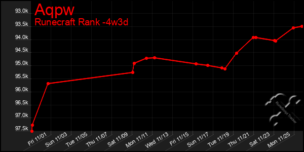 Last 31 Days Graph of Aqpw