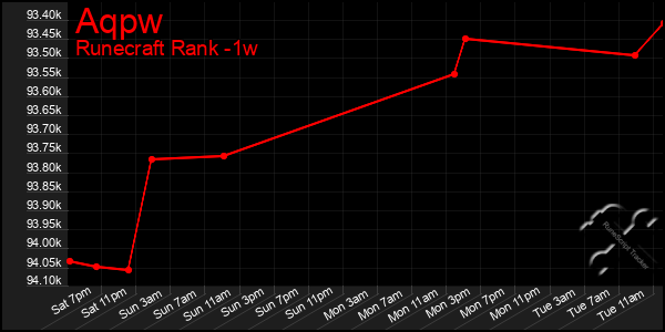 Last 7 Days Graph of Aqpw