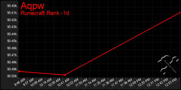 Last 24 Hours Graph of Aqpw