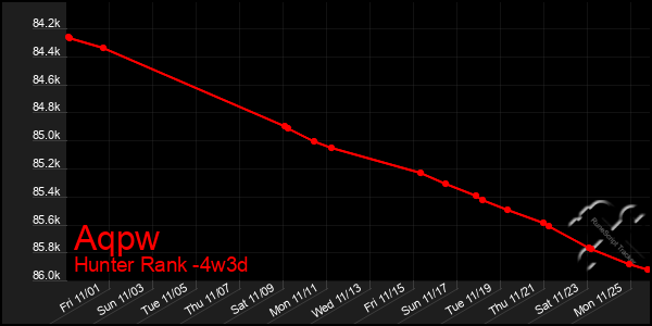 Last 31 Days Graph of Aqpw