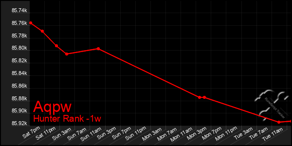 Last 7 Days Graph of Aqpw