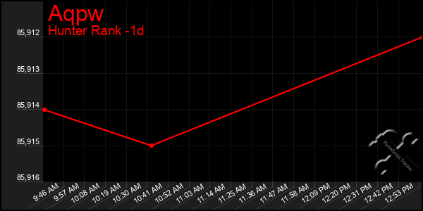 Last 24 Hours Graph of Aqpw