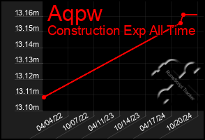 Total Graph of Aqpw