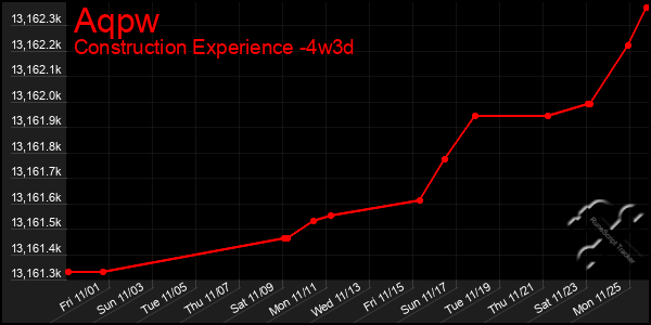 Last 31 Days Graph of Aqpw