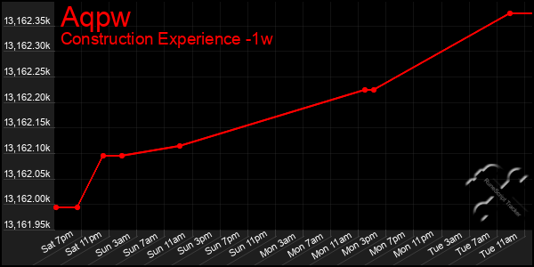 Last 7 Days Graph of Aqpw