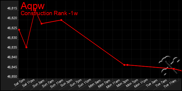 Last 7 Days Graph of Aqpw