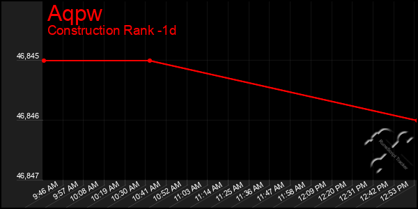 Last 24 Hours Graph of Aqpw