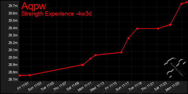 Last 31 Days Graph of Aqpw