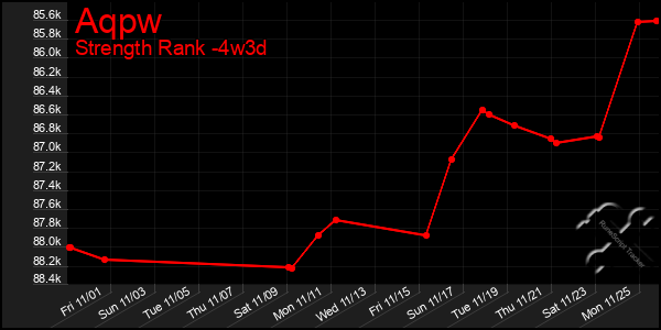 Last 31 Days Graph of Aqpw