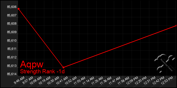 Last 24 Hours Graph of Aqpw