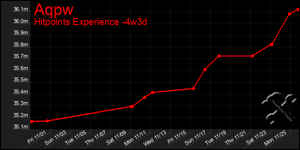 Last 31 Days Graph of Aqpw