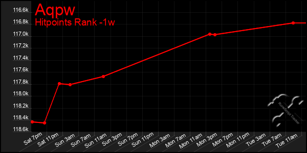 Last 7 Days Graph of Aqpw