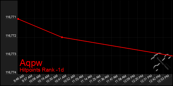 Last 24 Hours Graph of Aqpw