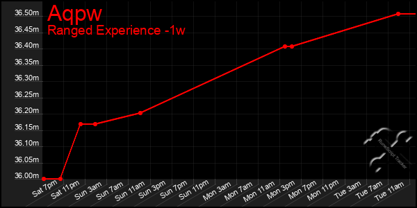 Last 7 Days Graph of Aqpw