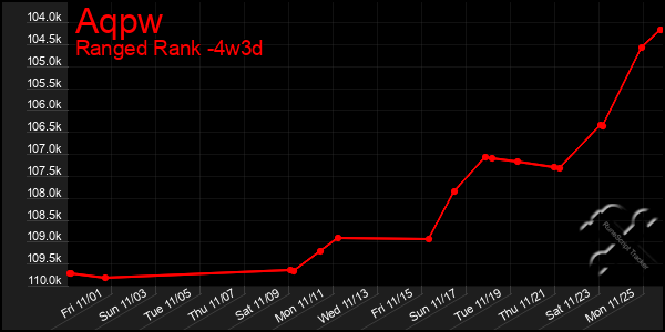 Last 31 Days Graph of Aqpw