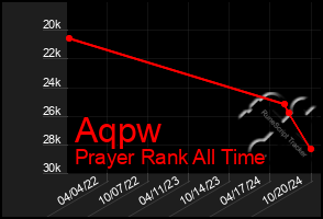 Total Graph of Aqpw