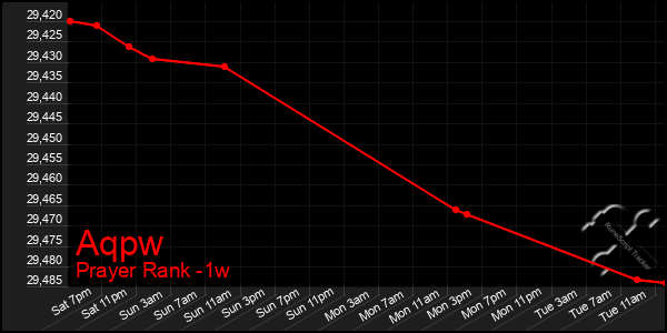 Last 7 Days Graph of Aqpw