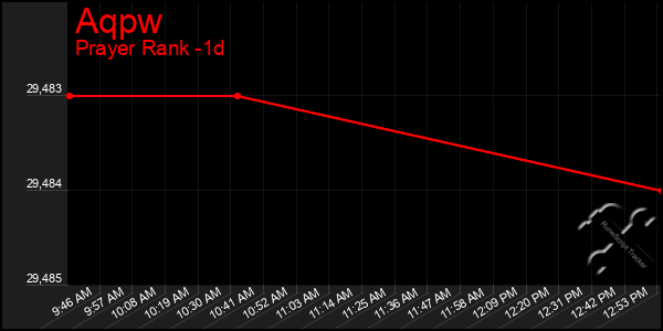 Last 24 Hours Graph of Aqpw