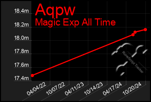 Total Graph of Aqpw