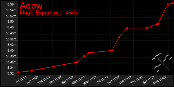 Last 31 Days Graph of Aqpw