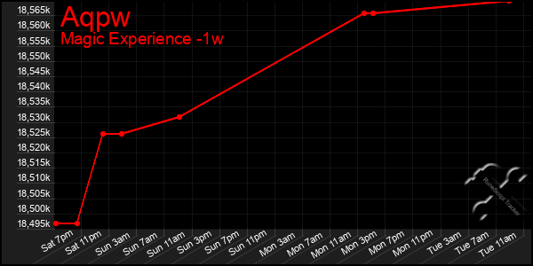 Last 7 Days Graph of Aqpw