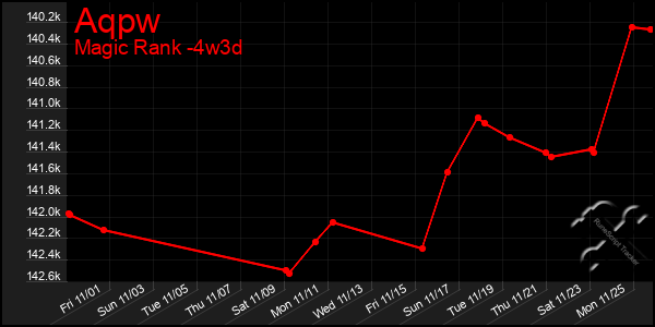 Last 31 Days Graph of Aqpw