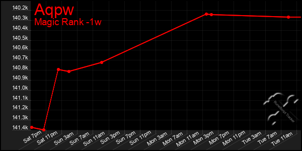 Last 7 Days Graph of Aqpw