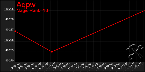 Last 24 Hours Graph of Aqpw