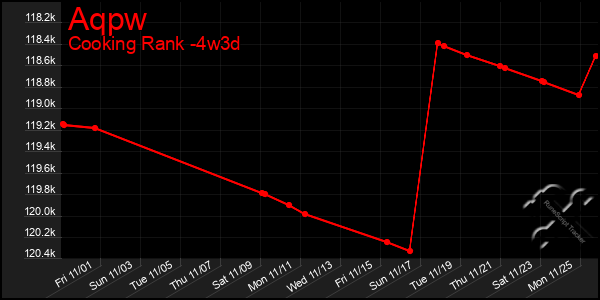 Last 31 Days Graph of Aqpw