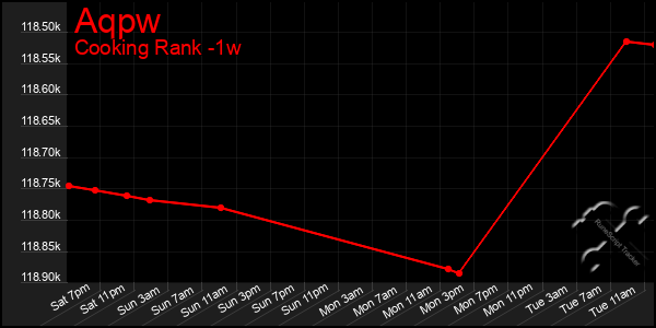 Last 7 Days Graph of Aqpw