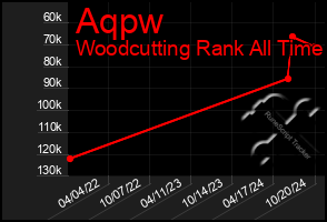 Total Graph of Aqpw