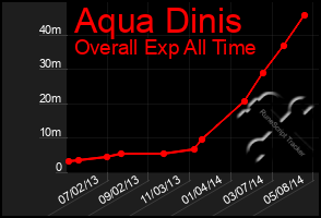 Total Graph of Aqua Dinis