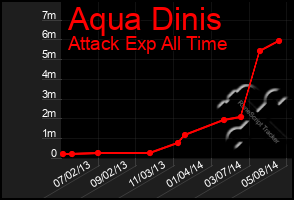 Total Graph of Aqua Dinis