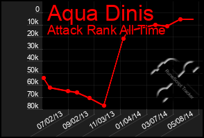 Total Graph of Aqua Dinis