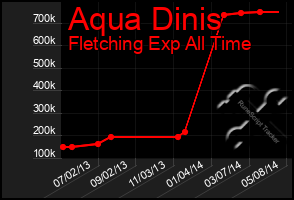 Total Graph of Aqua Dinis