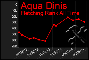 Total Graph of Aqua Dinis