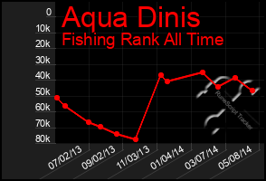 Total Graph of Aqua Dinis