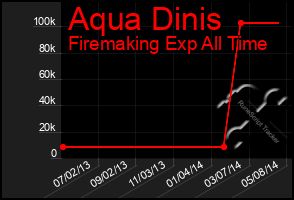 Total Graph of Aqua Dinis