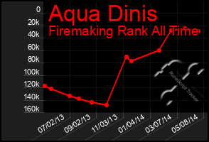 Total Graph of Aqua Dinis