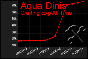 Total Graph of Aqua Dinis