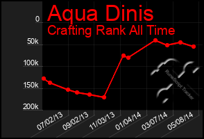 Total Graph of Aqua Dinis